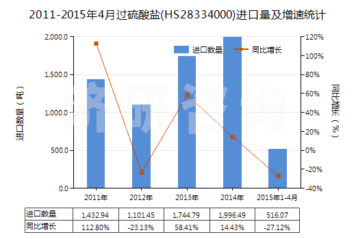 2011-2015年4月過硫酸鹽(HS28334000)進(jìn)口量及增速統(tǒng)計(jì)